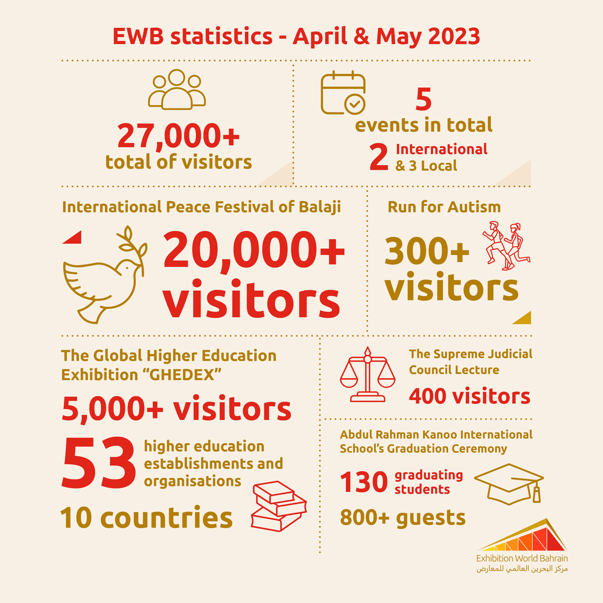 استقبل مركز البحرين العالمي للمعارض ضُيوفٍ من مختلف المجالات في شهري أبريل ومايو، وجذب أكثر من 27,000 زائر