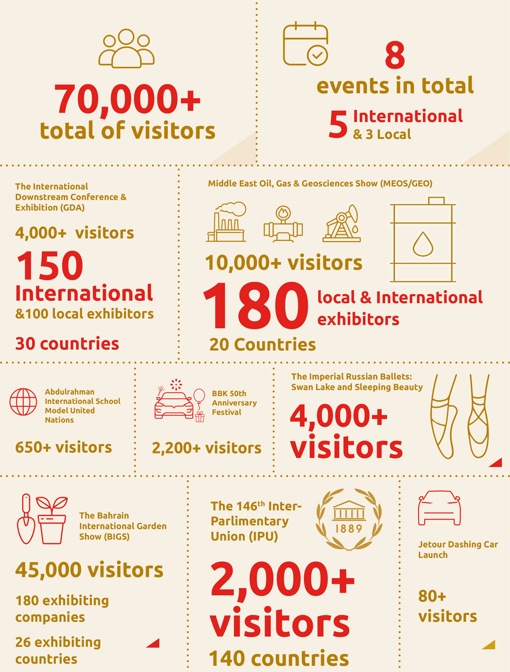 مركز البحرين العالمي للمعارض يستقبل أكثر من 70,000 زائر في الربع الأول من 2023 ضمن استضافته لفعاليات وعروض عالمية